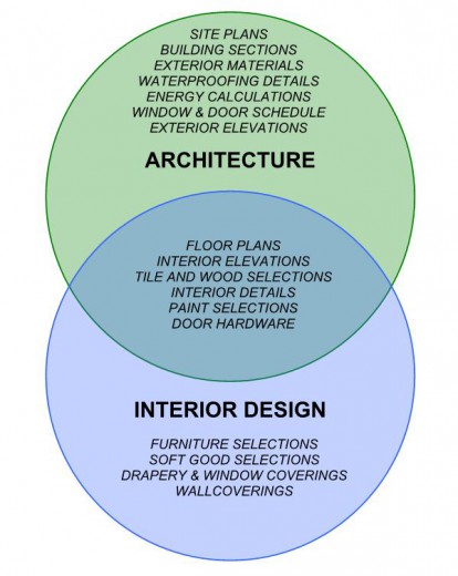 Architecture vs. Interior Design – Board & Vellum