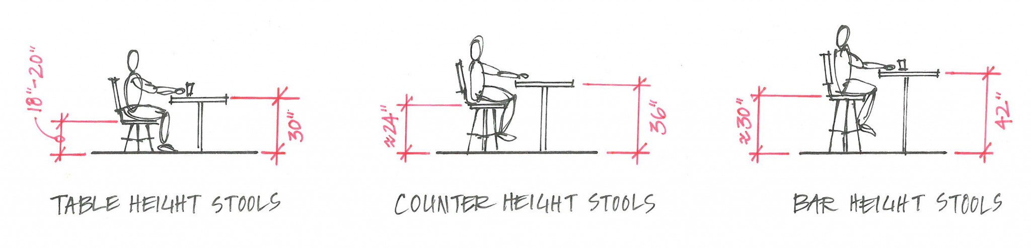 What height of stool do you need for table height, counter height or ...