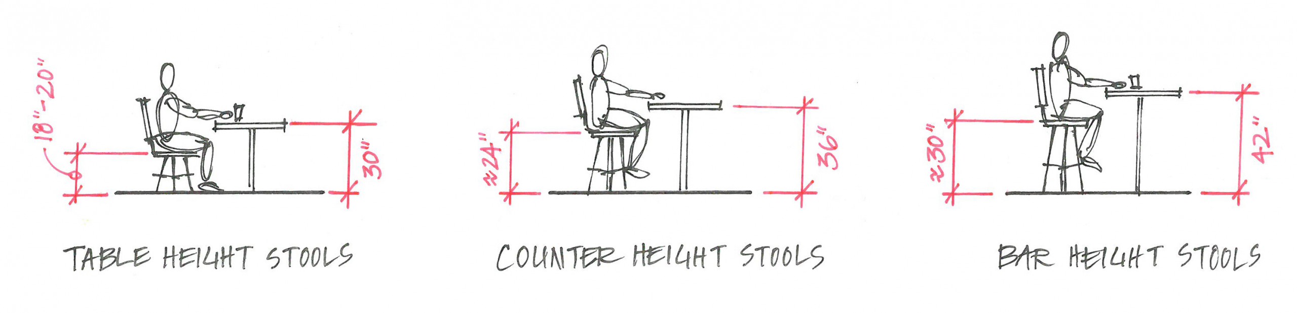 What height of stool do you need for table height, counter height or ...